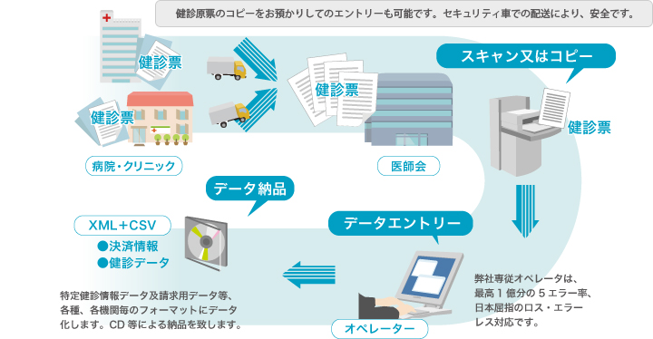 代行入力サービス