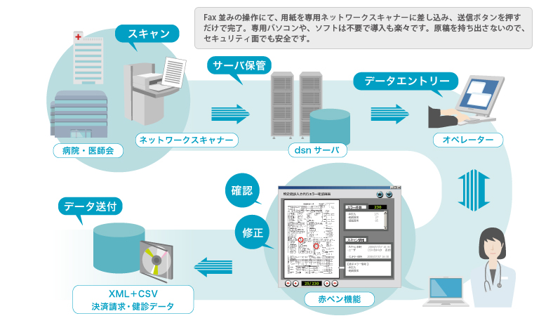 ネットワーク型代行入力サービス
