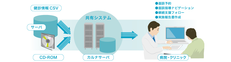 カルナヘルスサポート保健指導サービス